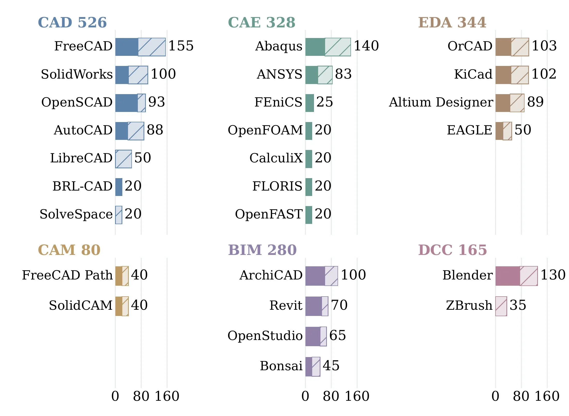 Software coverage across six engineering domains