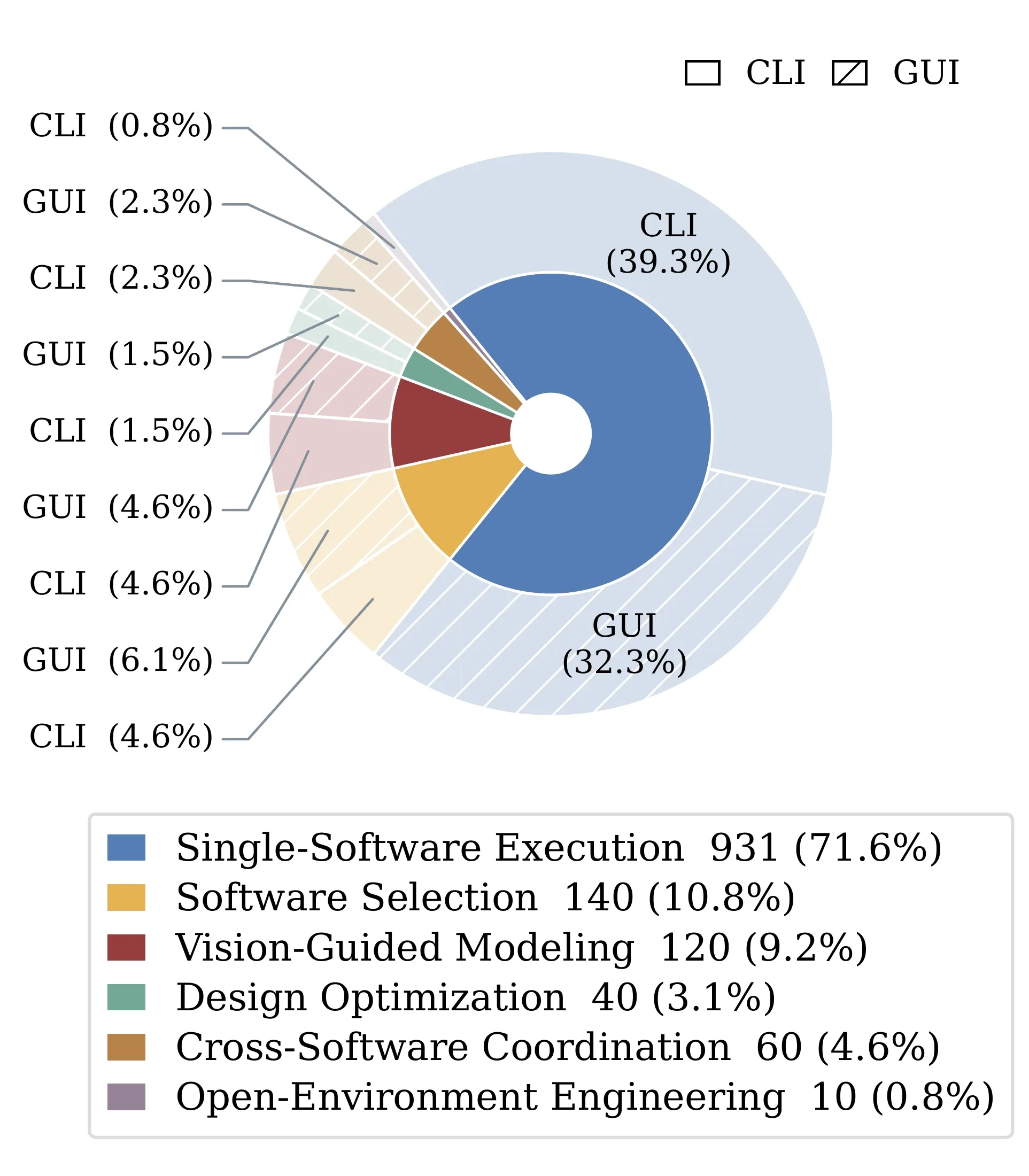 Task counts by task type and GUI or CLI interface